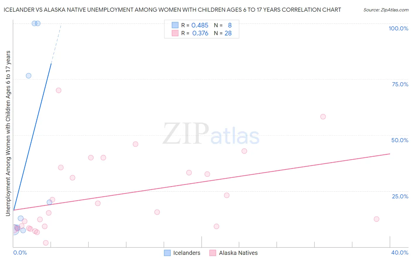 Icelander vs Alaska Native Unemployment Among Women with Children Ages 6 to 17 years