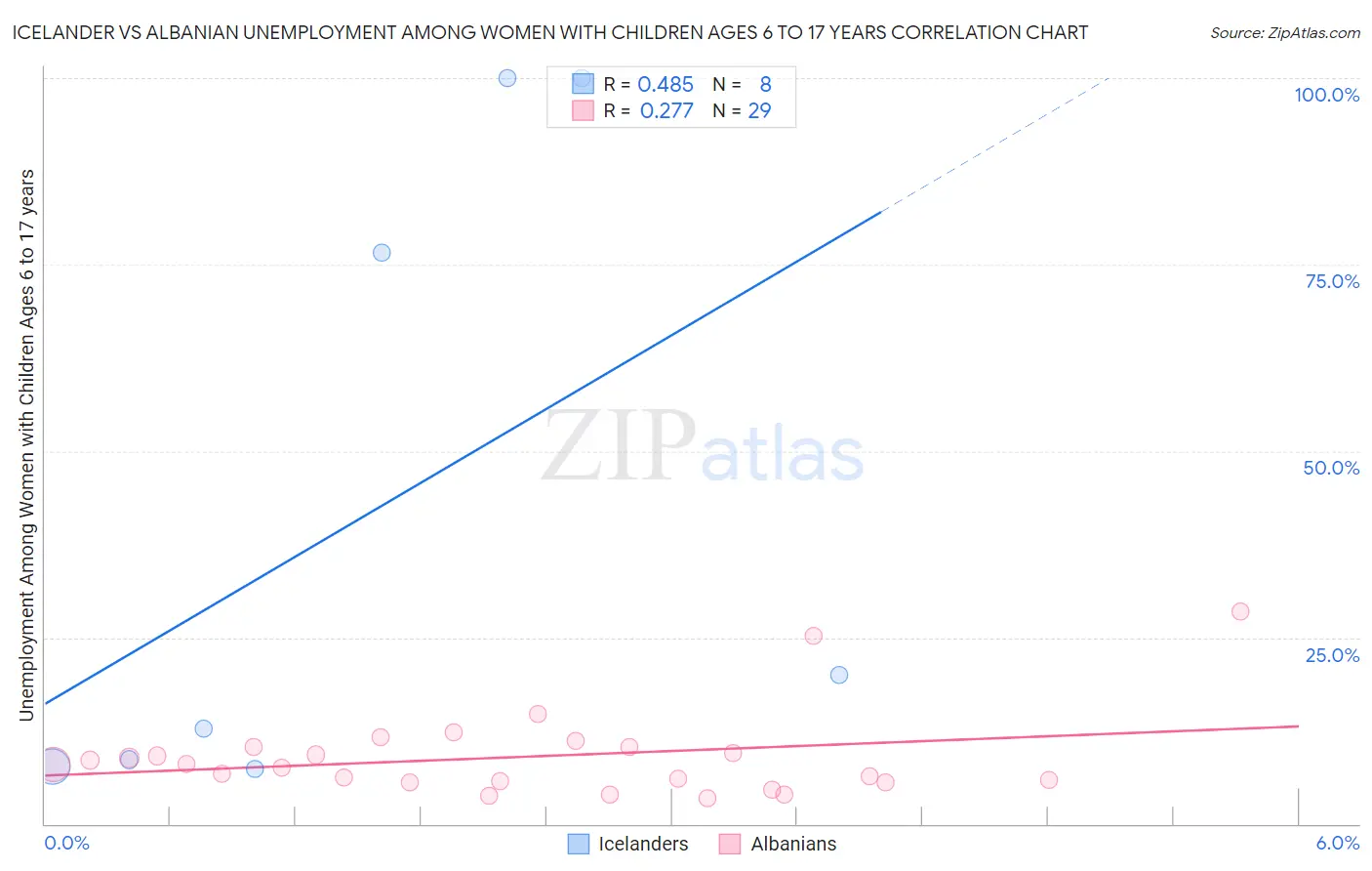 Icelander vs Albanian Unemployment Among Women with Children Ages 6 to 17 years