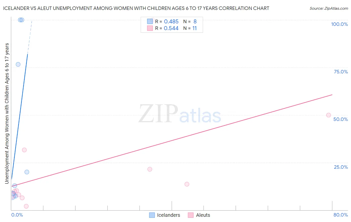 Icelander vs Aleut Unemployment Among Women with Children Ages 6 to 17 years