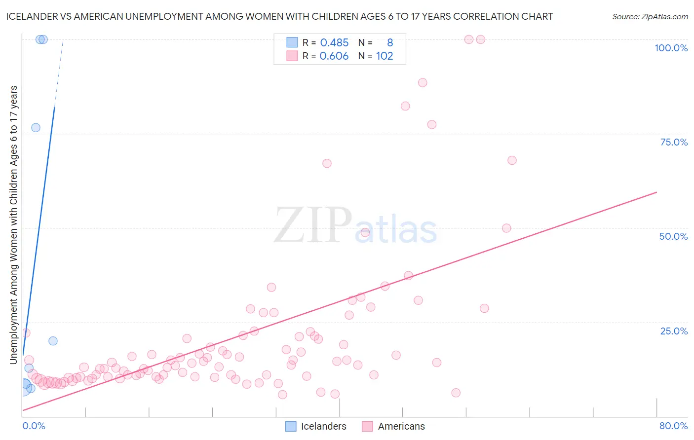 Icelander vs American Unemployment Among Women with Children Ages 6 to 17 years