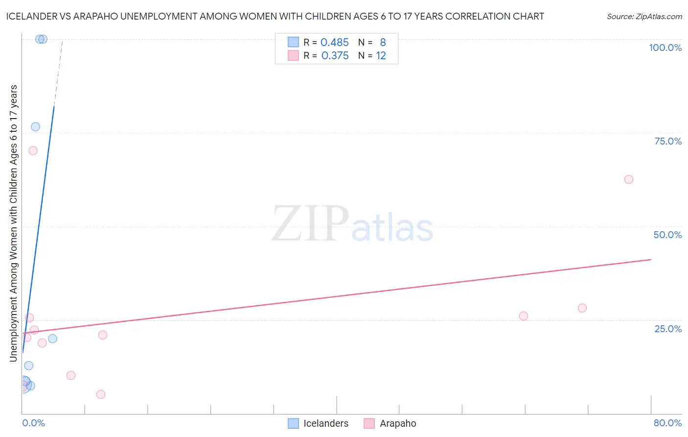 Icelander vs Arapaho Unemployment Among Women with Children Ages 6 to 17 years