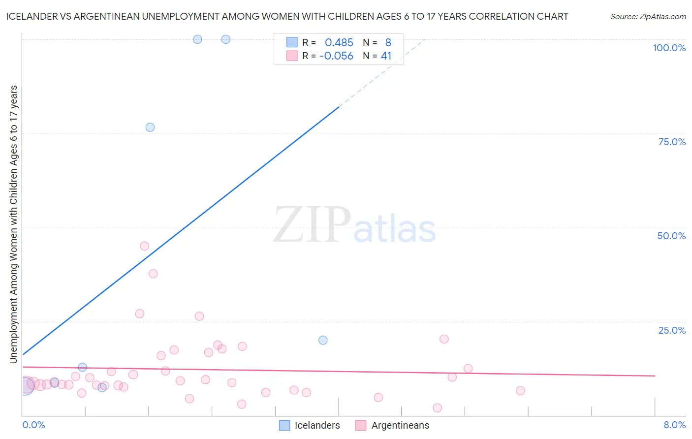 Icelander vs Argentinean Unemployment Among Women with Children Ages 6 to 17 years