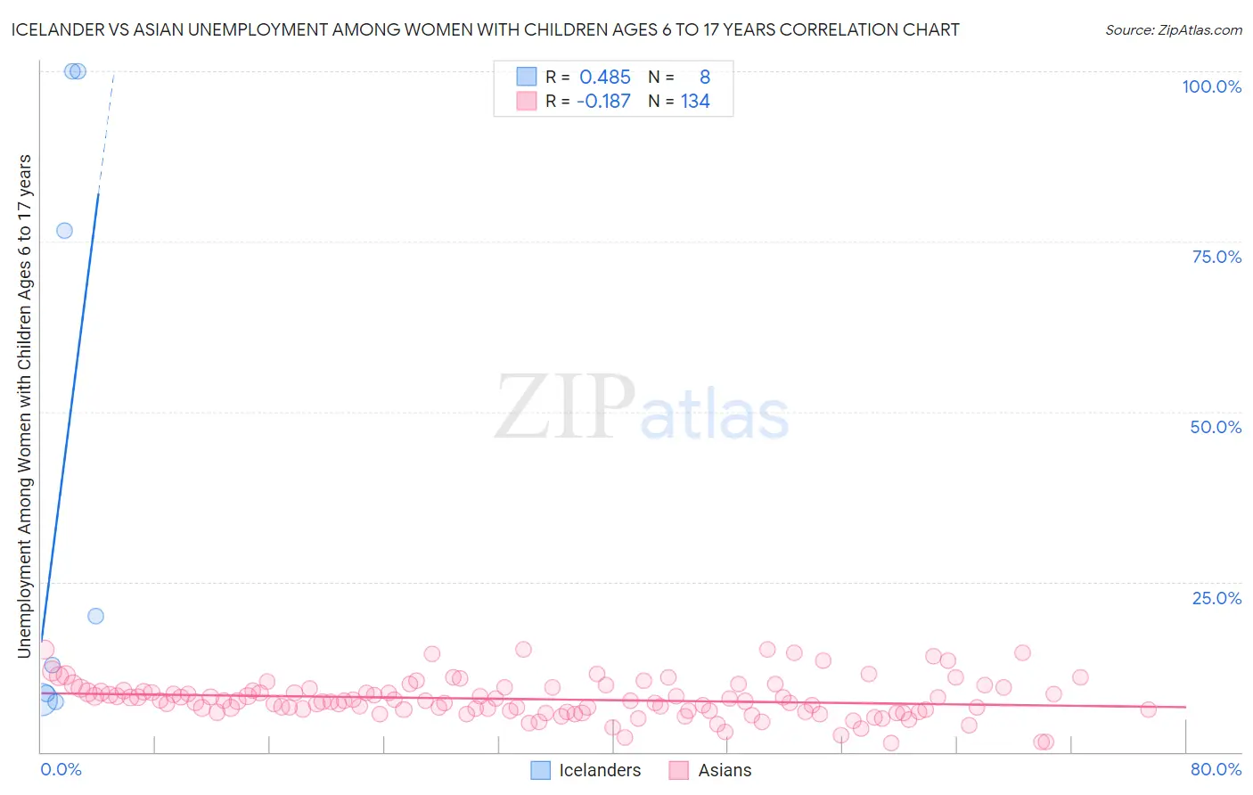 Icelander vs Asian Unemployment Among Women with Children Ages 6 to 17 years