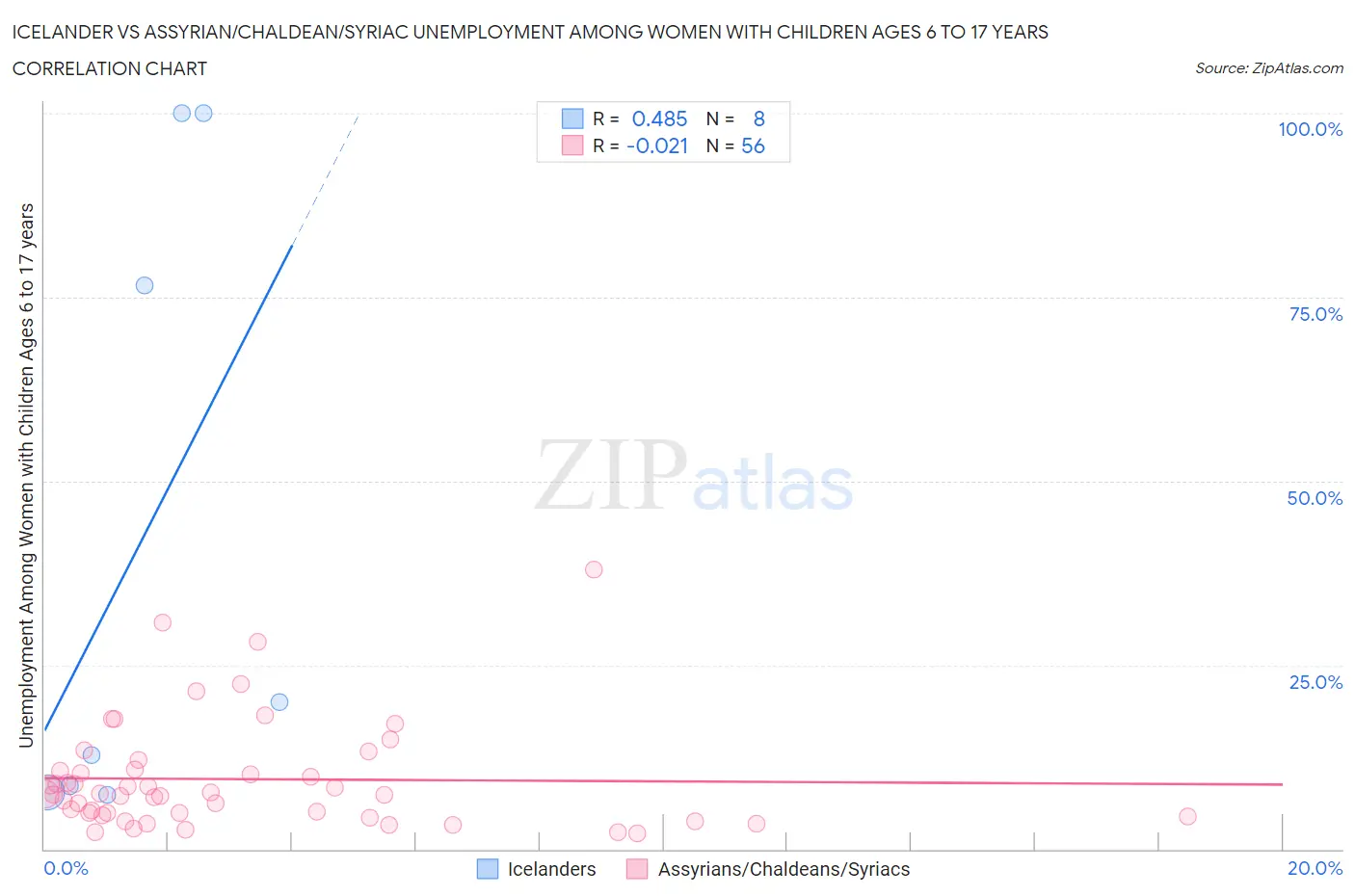 Icelander vs Assyrian/Chaldean/Syriac Unemployment Among Women with Children Ages 6 to 17 years