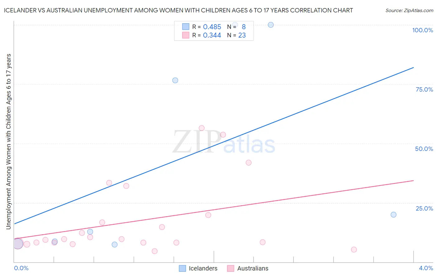 Icelander vs Australian Unemployment Among Women with Children Ages 6 to 17 years