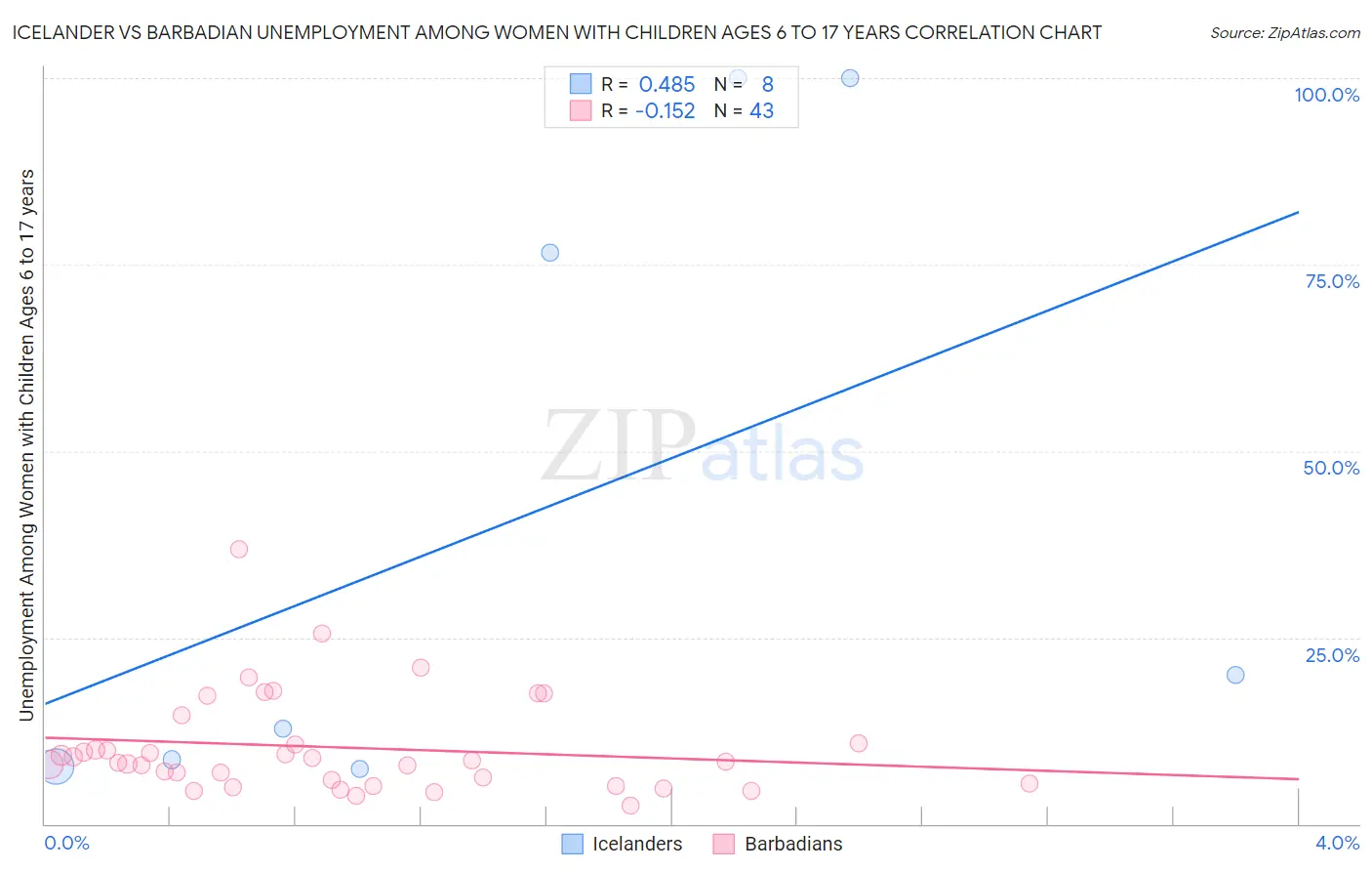 Icelander vs Barbadian Unemployment Among Women with Children Ages 6 to 17 years