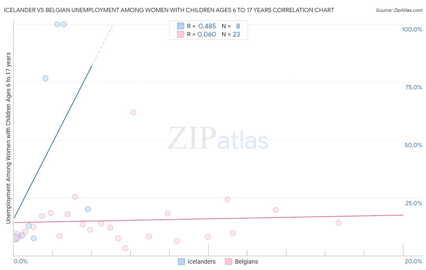 Icelander vs Belgian Unemployment Among Women with Children Ages 6 to 17 years