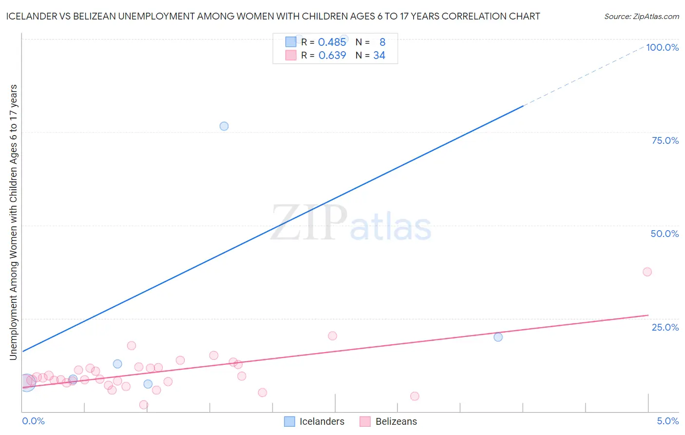 Icelander vs Belizean Unemployment Among Women with Children Ages 6 to 17 years