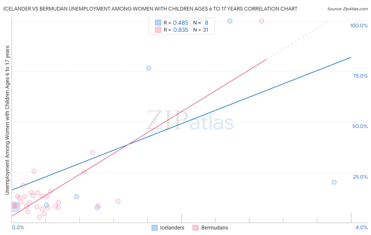 Icelander vs Bermudan Unemployment Among Women with Children Ages 6 to 17 years