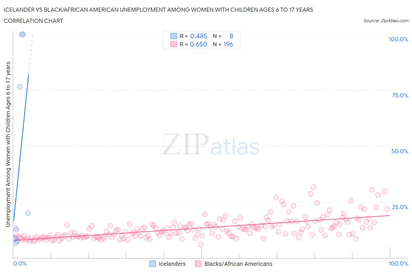 Icelander vs Black/African American Unemployment Among Women with Children Ages 6 to 17 years