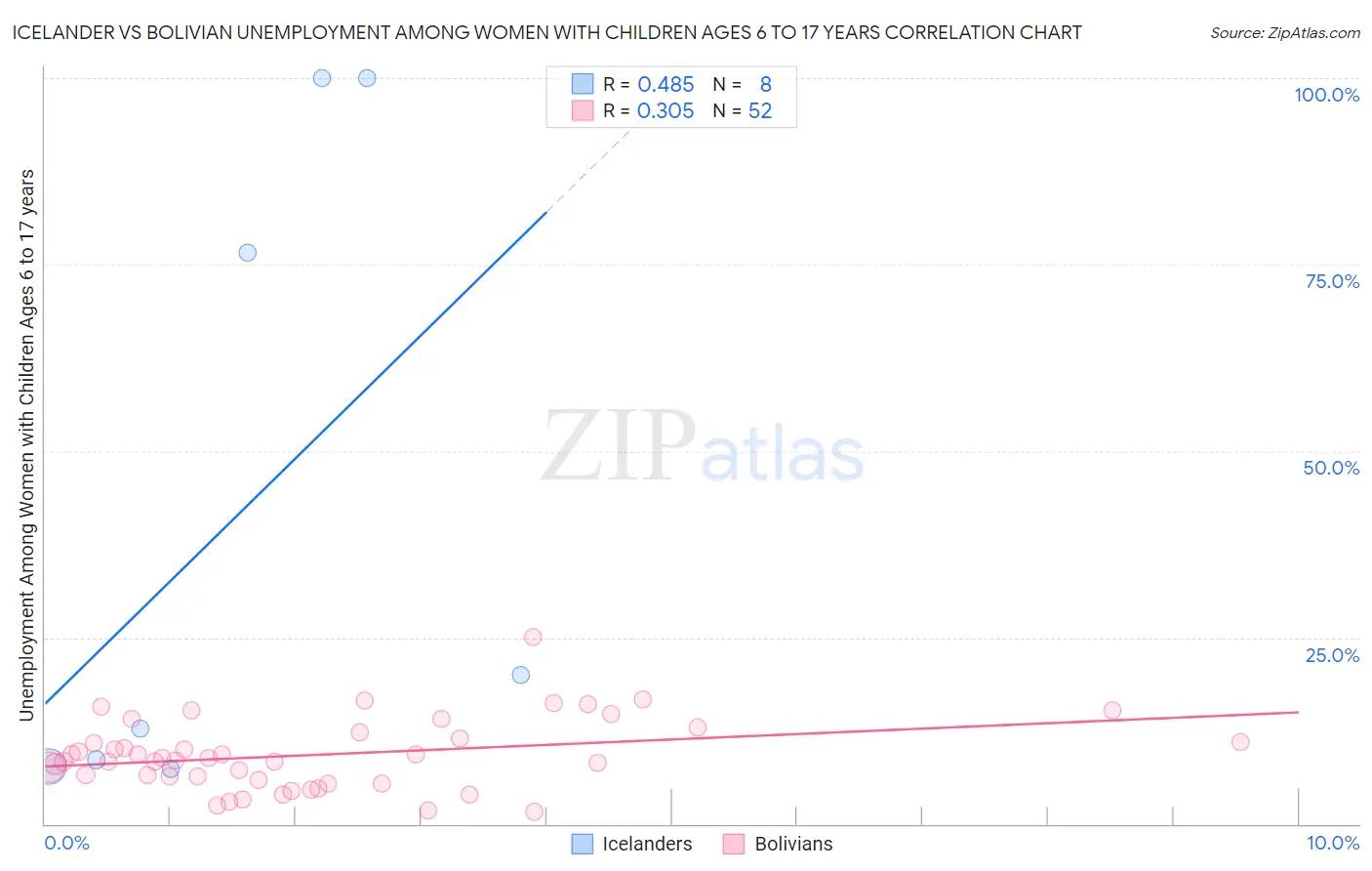 Icelander vs Bolivian Unemployment Among Women with Children Ages 6 to 17 years