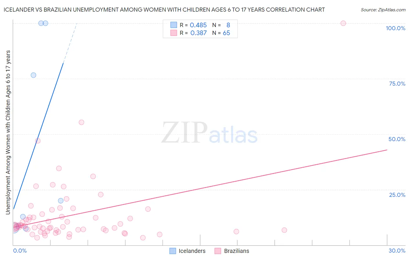 Icelander vs Brazilian Unemployment Among Women with Children Ages 6 to 17 years