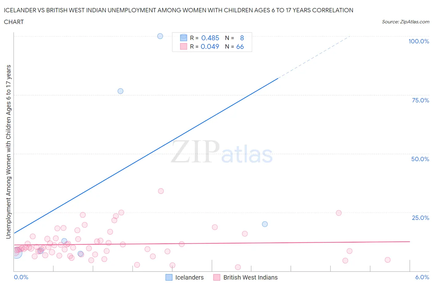 Icelander vs British West Indian Unemployment Among Women with Children Ages 6 to 17 years