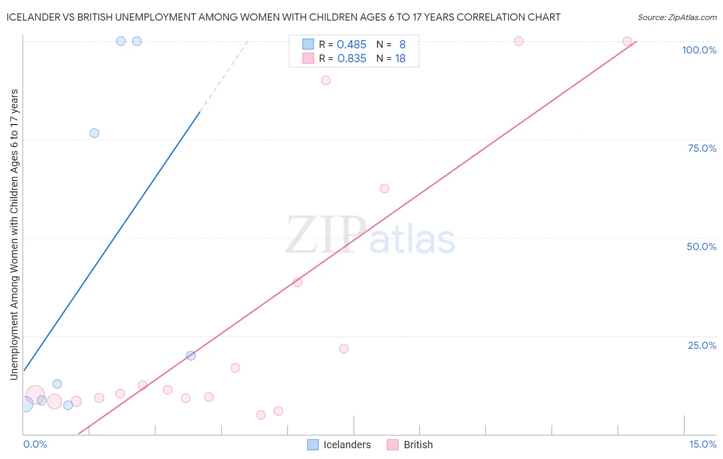 Icelander vs British Unemployment Among Women with Children Ages 6 to 17 years