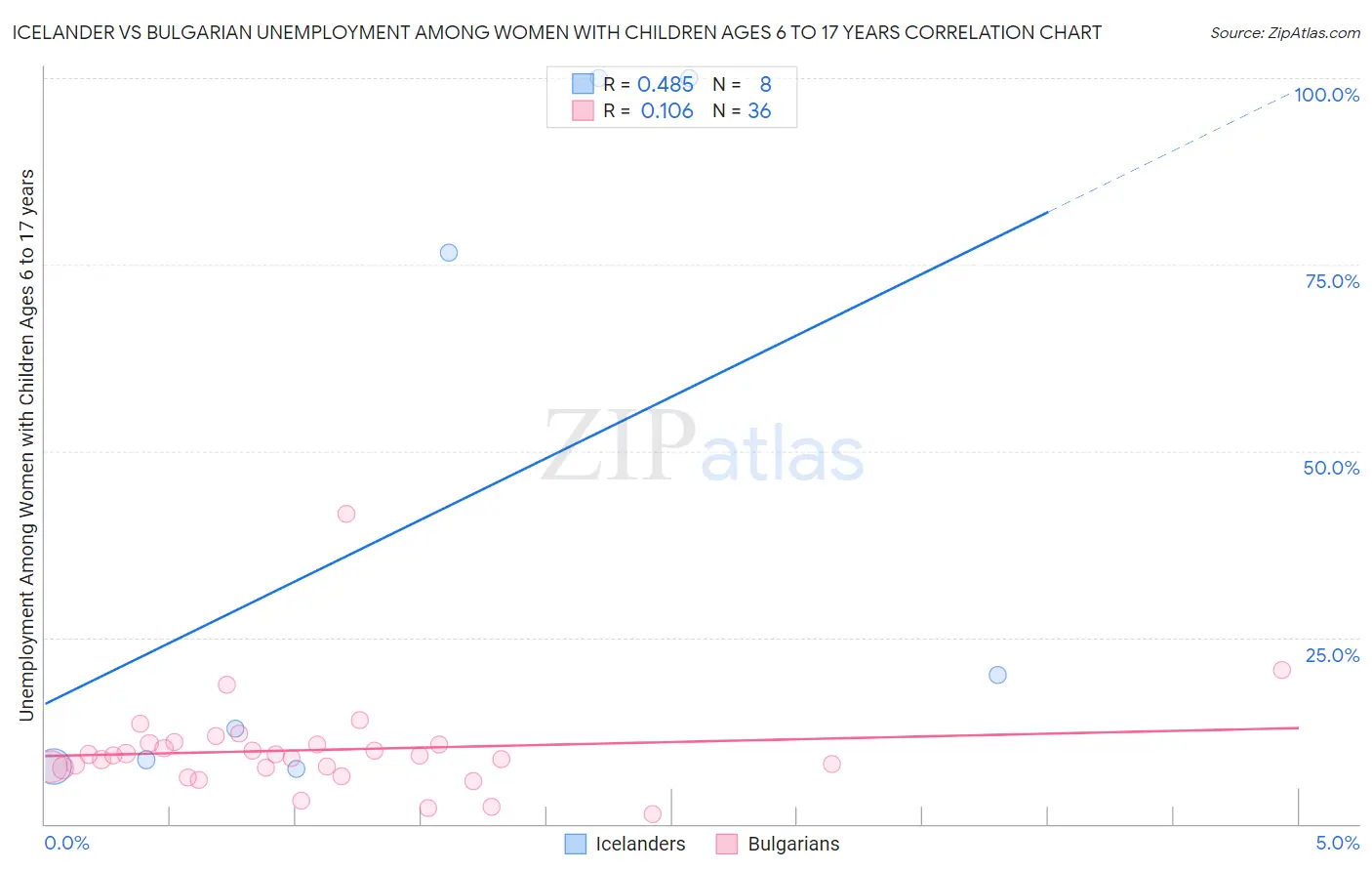 Icelander vs Bulgarian Unemployment Among Women with Children Ages 6 to 17 years
