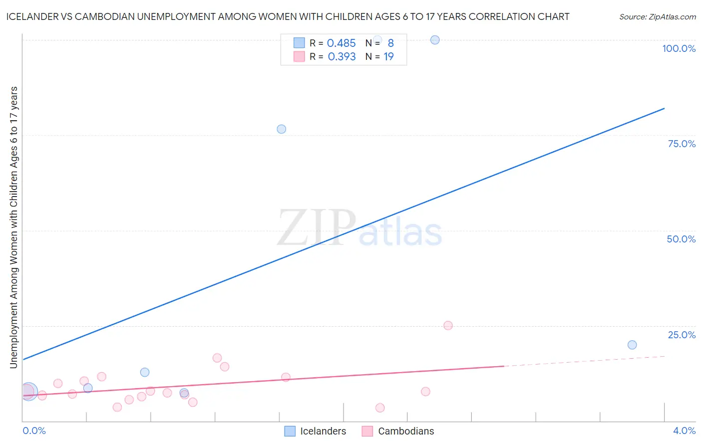 Icelander vs Cambodian Unemployment Among Women with Children Ages 6 to 17 years