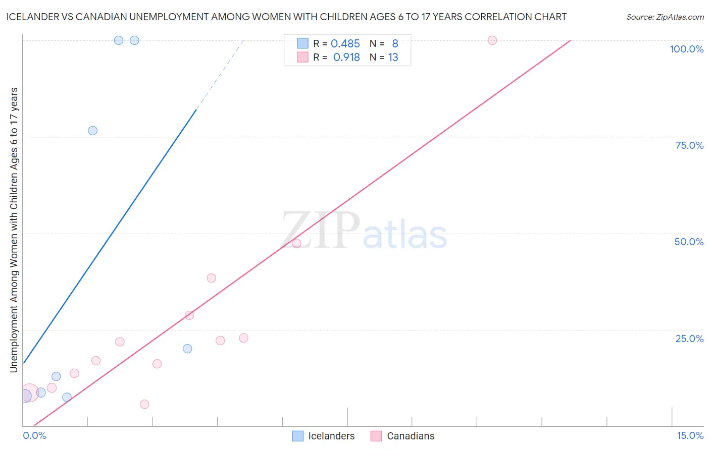 Icelander vs Canadian Unemployment Among Women with Children Ages 6 to 17 years