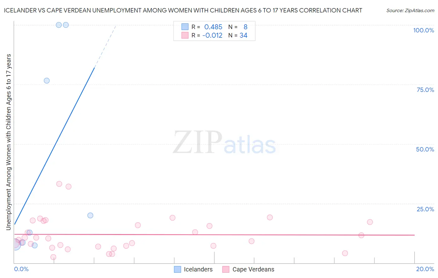 Icelander vs Cape Verdean Unemployment Among Women with Children Ages 6 to 17 years