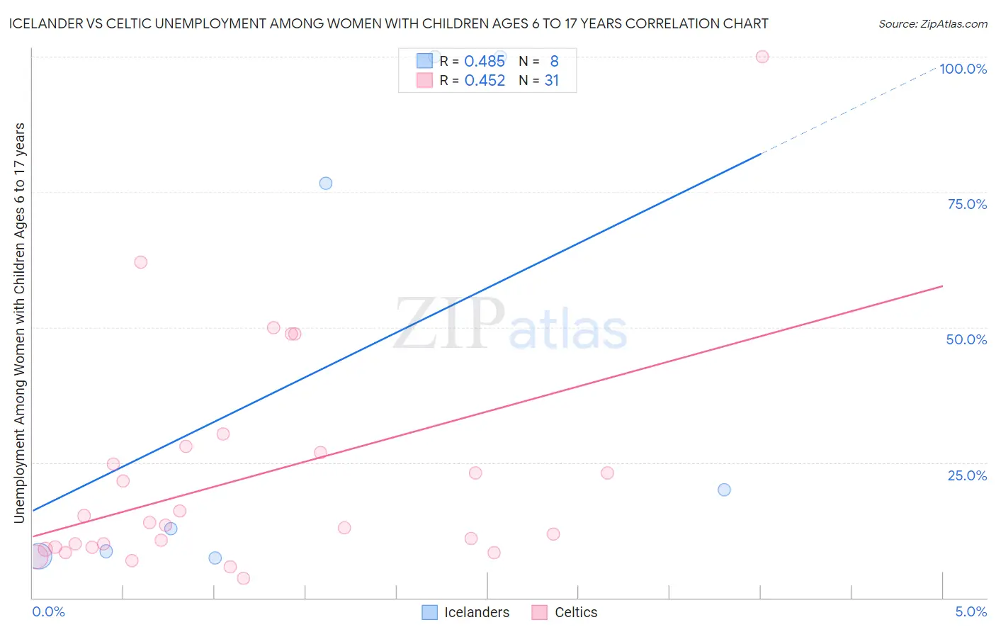 Icelander vs Celtic Unemployment Among Women with Children Ages 6 to 17 years