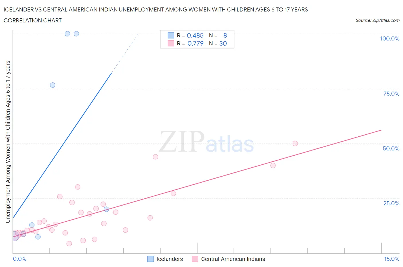 Icelander vs Central American Indian Unemployment Among Women with Children Ages 6 to 17 years