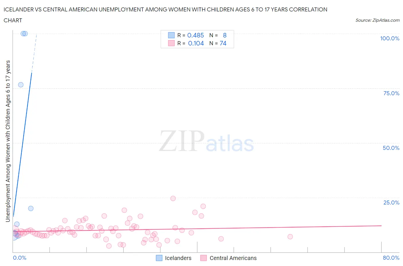 Icelander vs Central American Unemployment Among Women with Children Ages 6 to 17 years