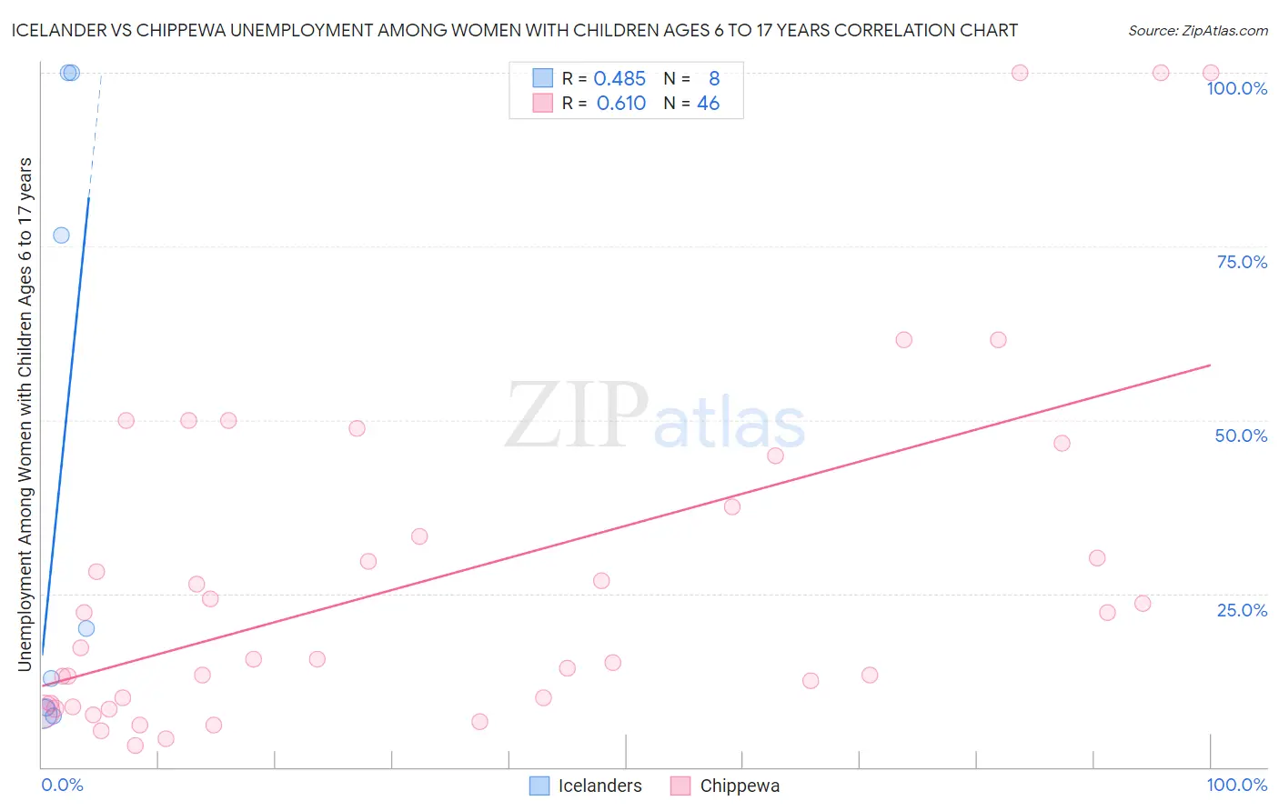 Icelander vs Chippewa Unemployment Among Women with Children Ages 6 to 17 years