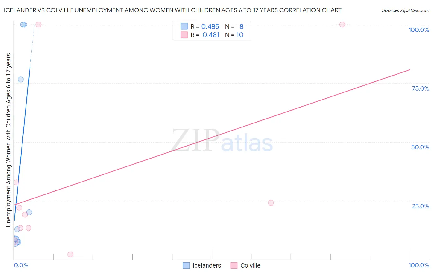 Icelander vs Colville Unemployment Among Women with Children Ages 6 to 17 years