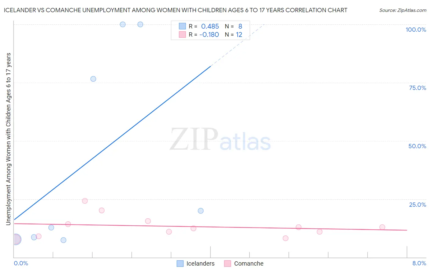 Icelander vs Comanche Unemployment Among Women with Children Ages 6 to 17 years