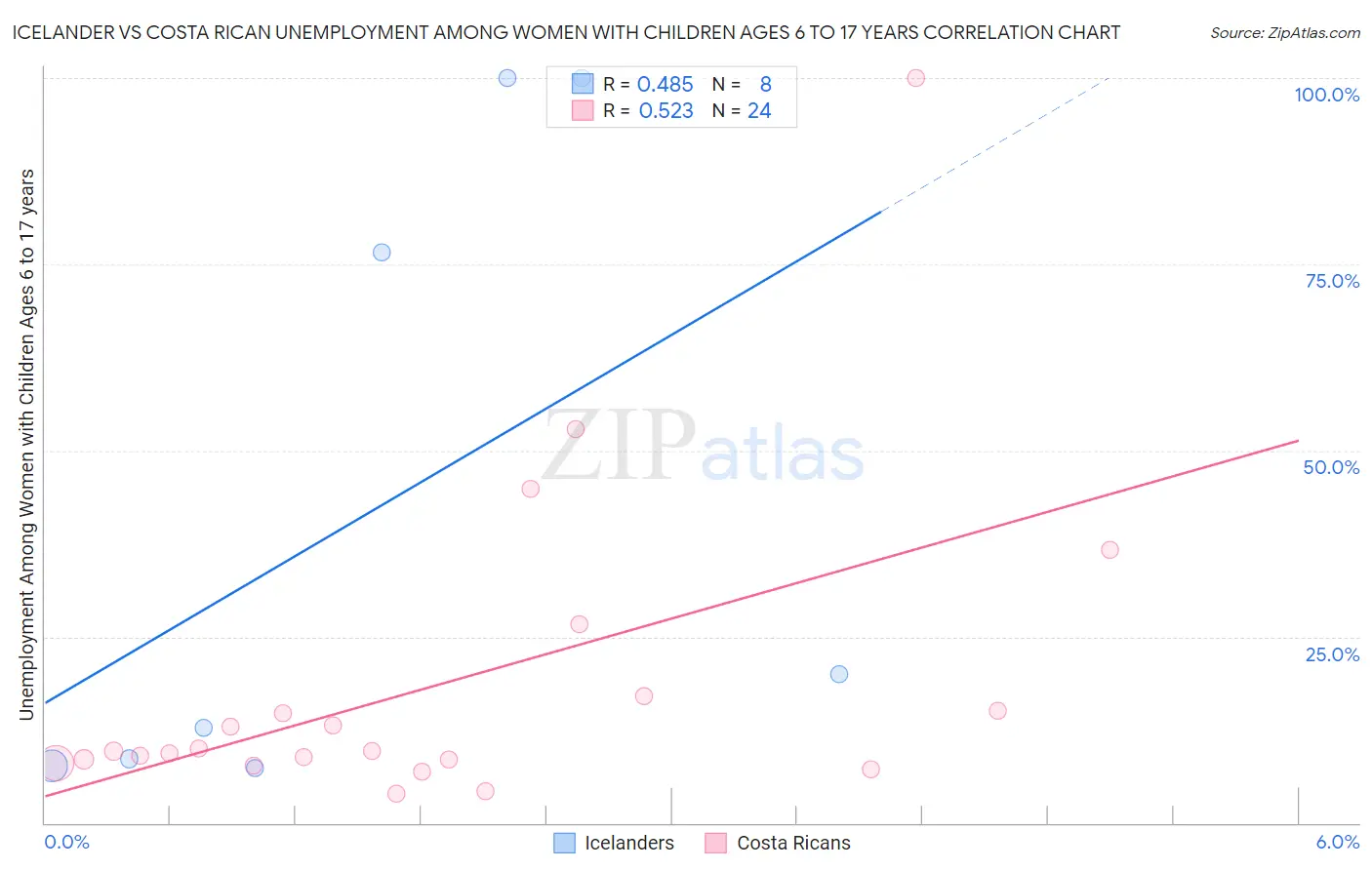 Icelander vs Costa Rican Unemployment Among Women with Children Ages 6 to 17 years