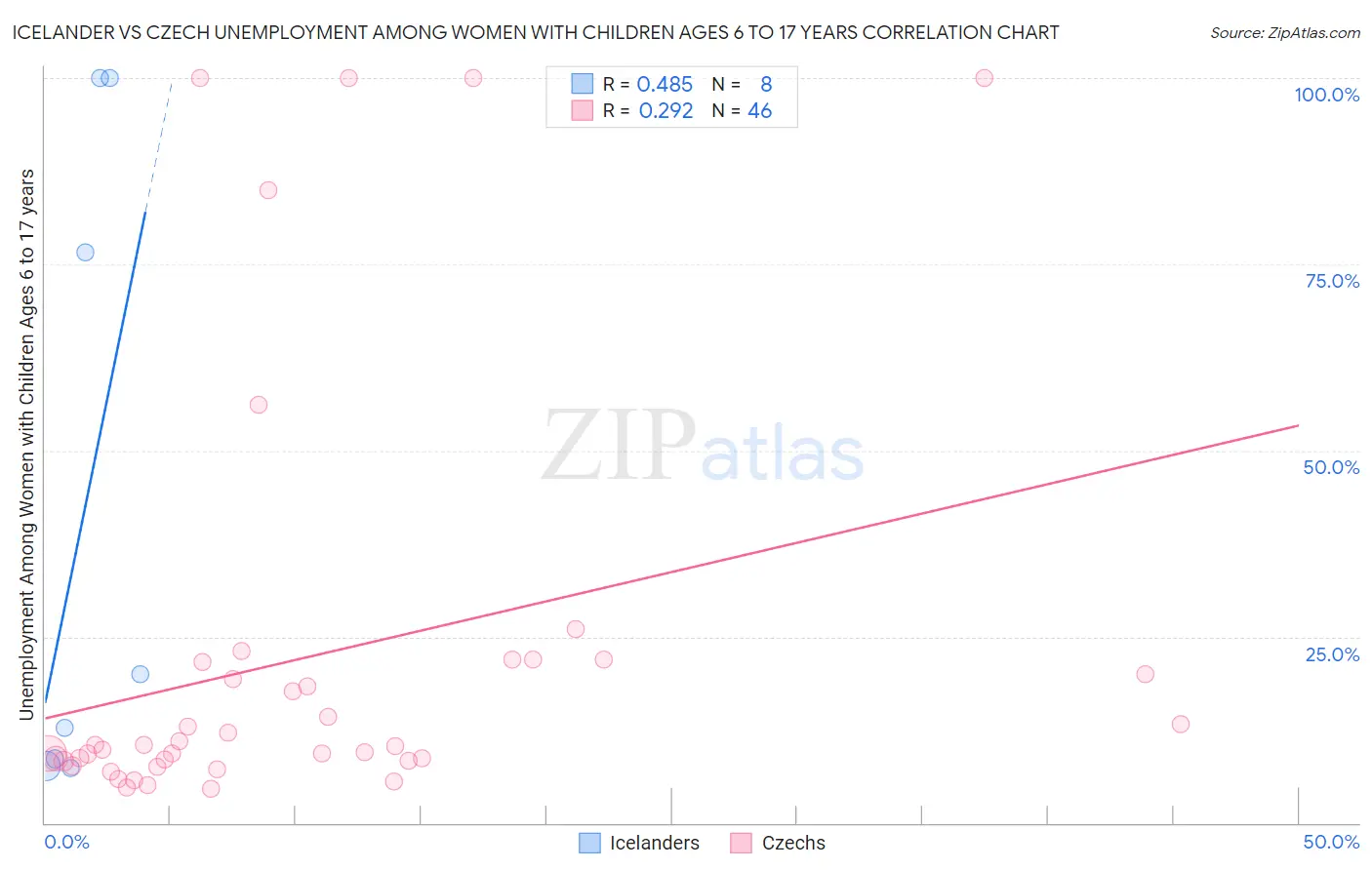 Icelander vs Czech Unemployment Among Women with Children Ages 6 to 17 years