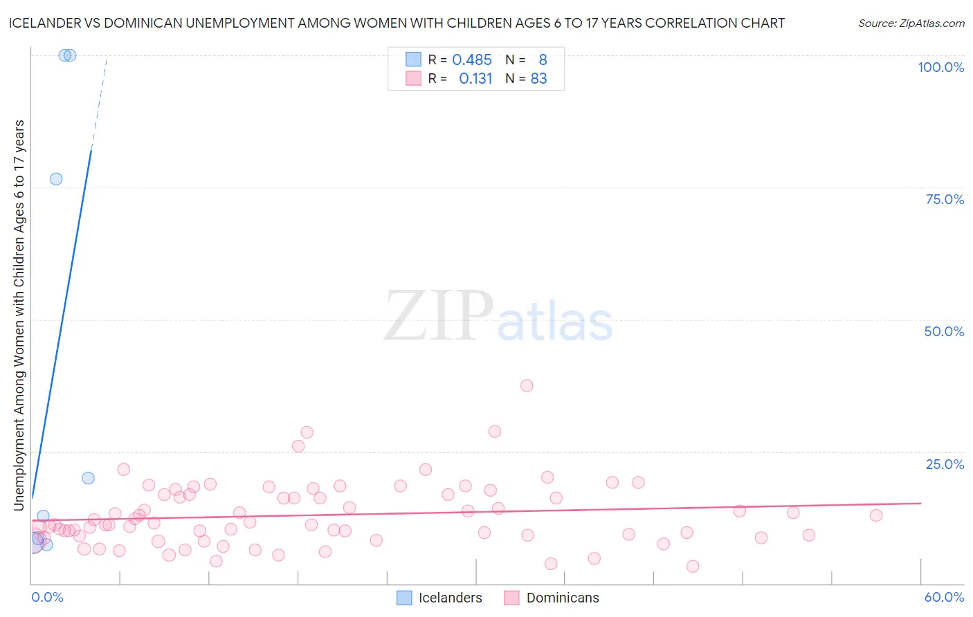 Icelander vs Dominican Unemployment Among Women with Children Ages 6 to 17 years