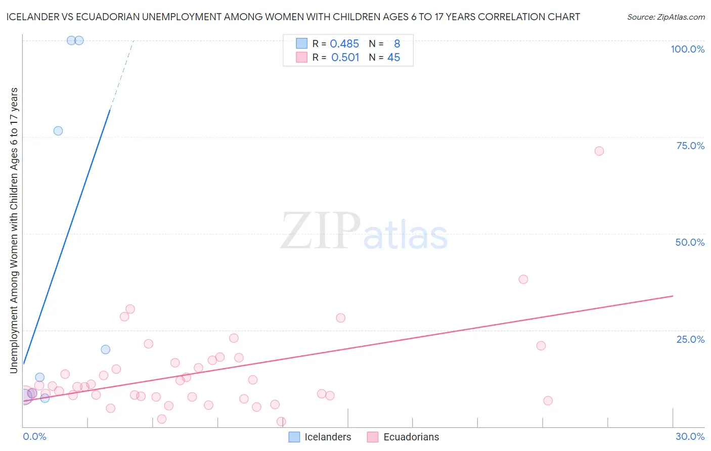 Icelander vs Ecuadorian Unemployment Among Women with Children Ages 6 to 17 years