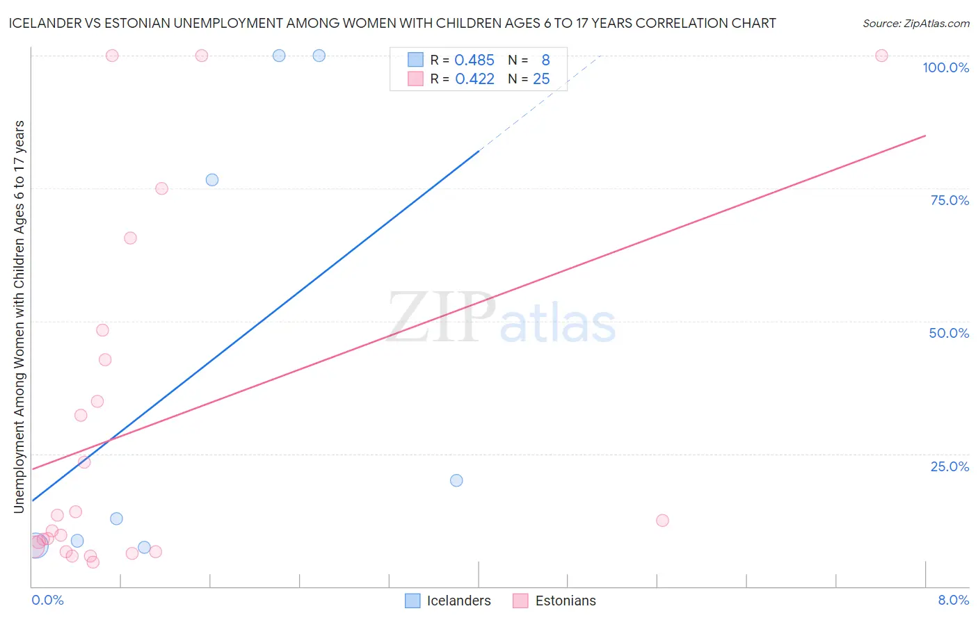 Icelander vs Estonian Unemployment Among Women with Children Ages 6 to 17 years