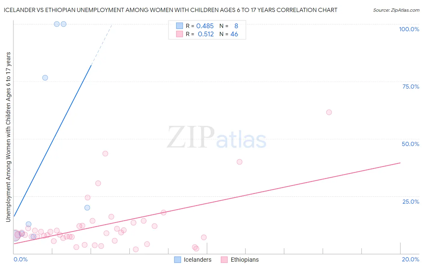 Icelander vs Ethiopian Unemployment Among Women with Children Ages 6 to 17 years