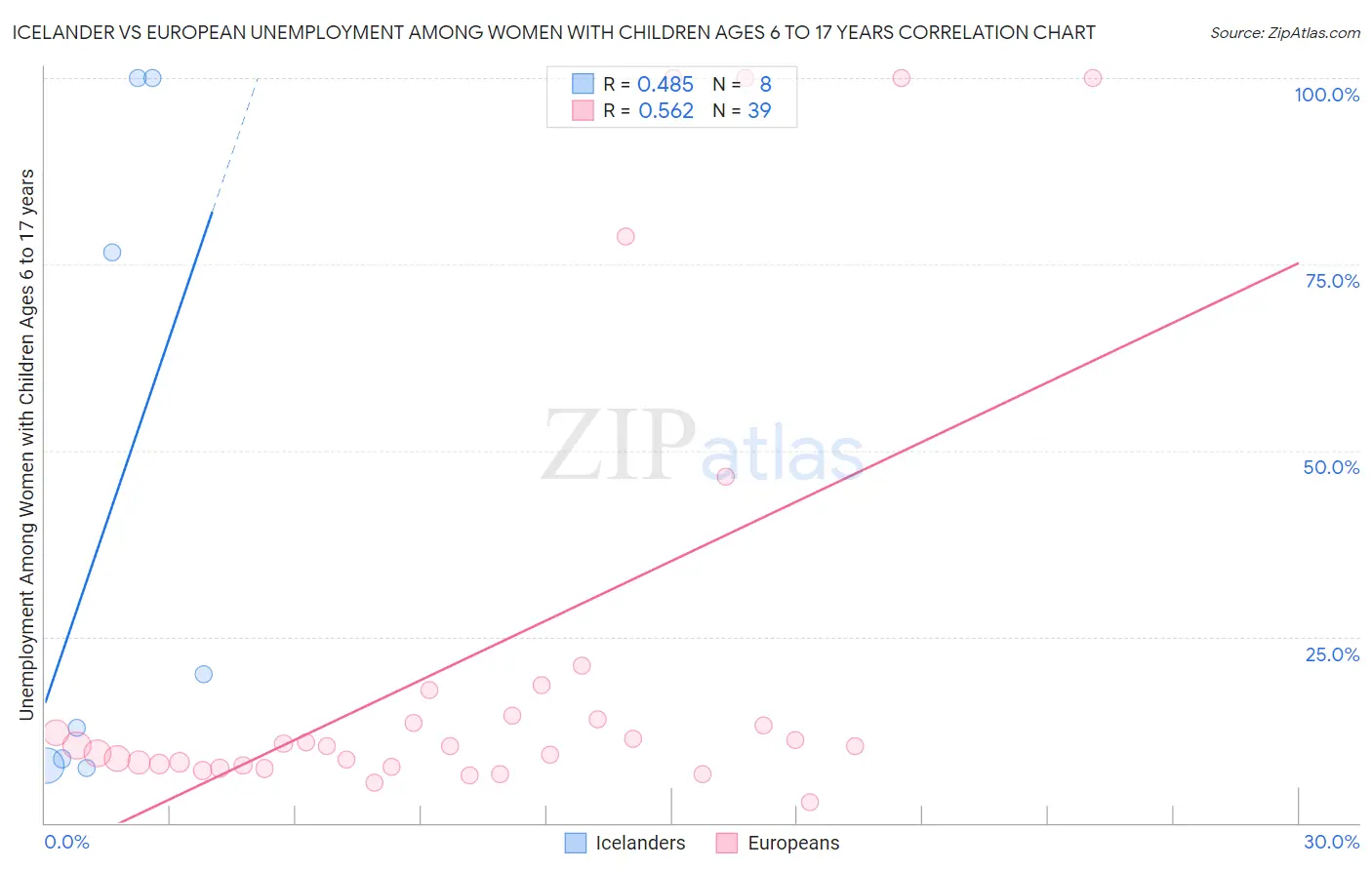 Icelander vs European Unemployment Among Women with Children Ages 6 to 17 years