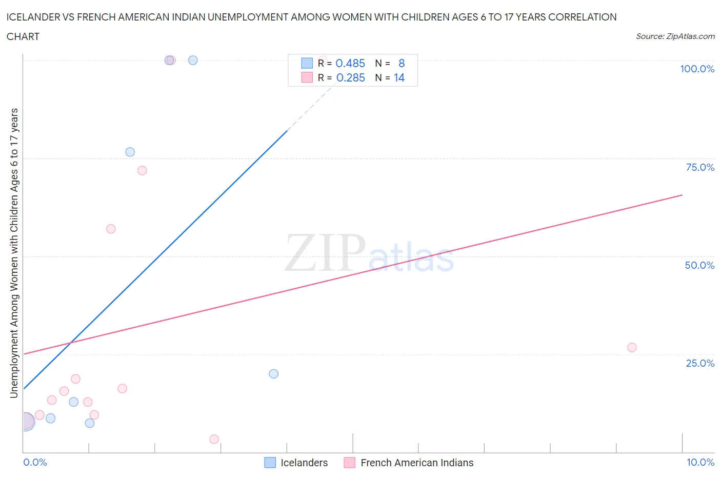 Icelander vs French American Indian Unemployment Among Women with Children Ages 6 to 17 years