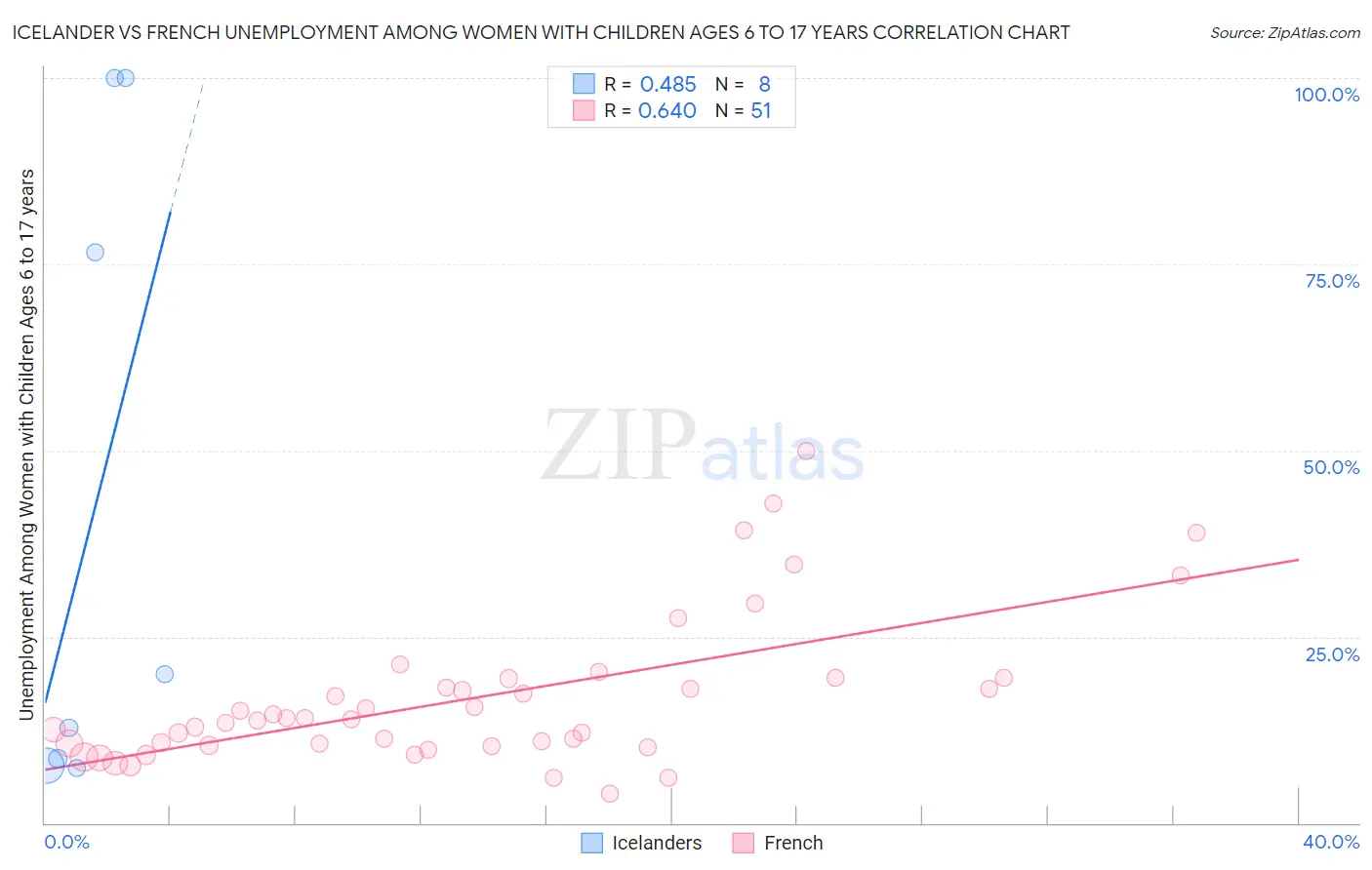 Icelander vs French Unemployment Among Women with Children Ages 6 to 17 years