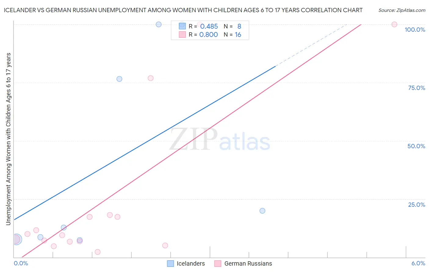 Icelander vs German Russian Unemployment Among Women with Children Ages 6 to 17 years