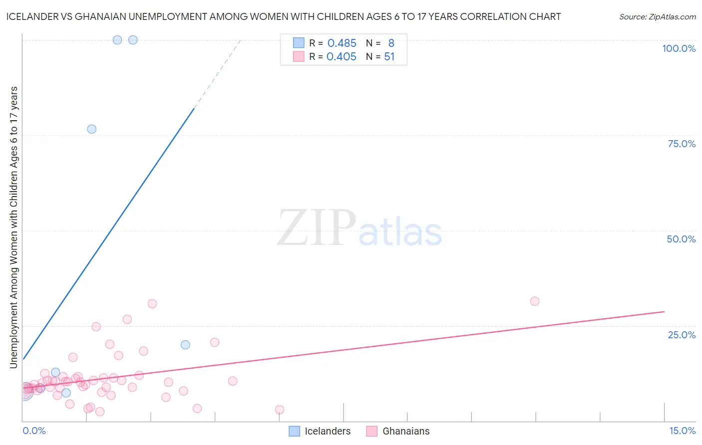 Icelander vs Ghanaian Unemployment Among Women with Children Ages 6 to 17 years
