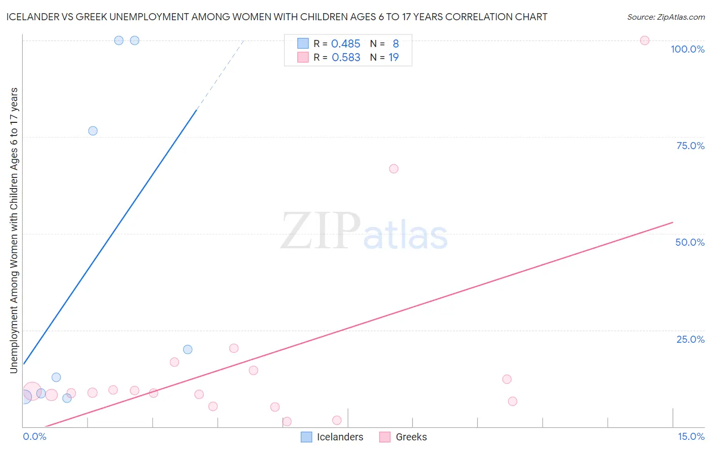 Icelander vs Greek Unemployment Among Women with Children Ages 6 to 17 years