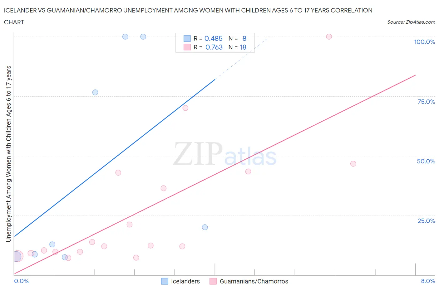 Icelander vs Guamanian/Chamorro Unemployment Among Women with Children Ages 6 to 17 years