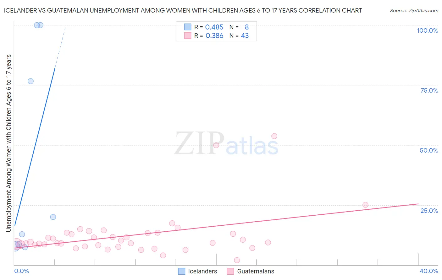 Icelander vs Guatemalan Unemployment Among Women with Children Ages 6 to 17 years