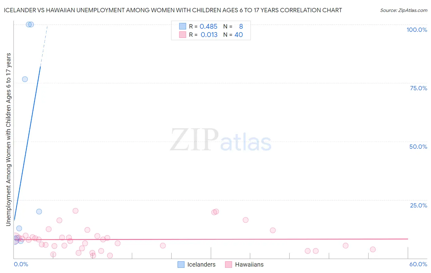 Icelander vs Hawaiian Unemployment Among Women with Children Ages 6 to 17 years