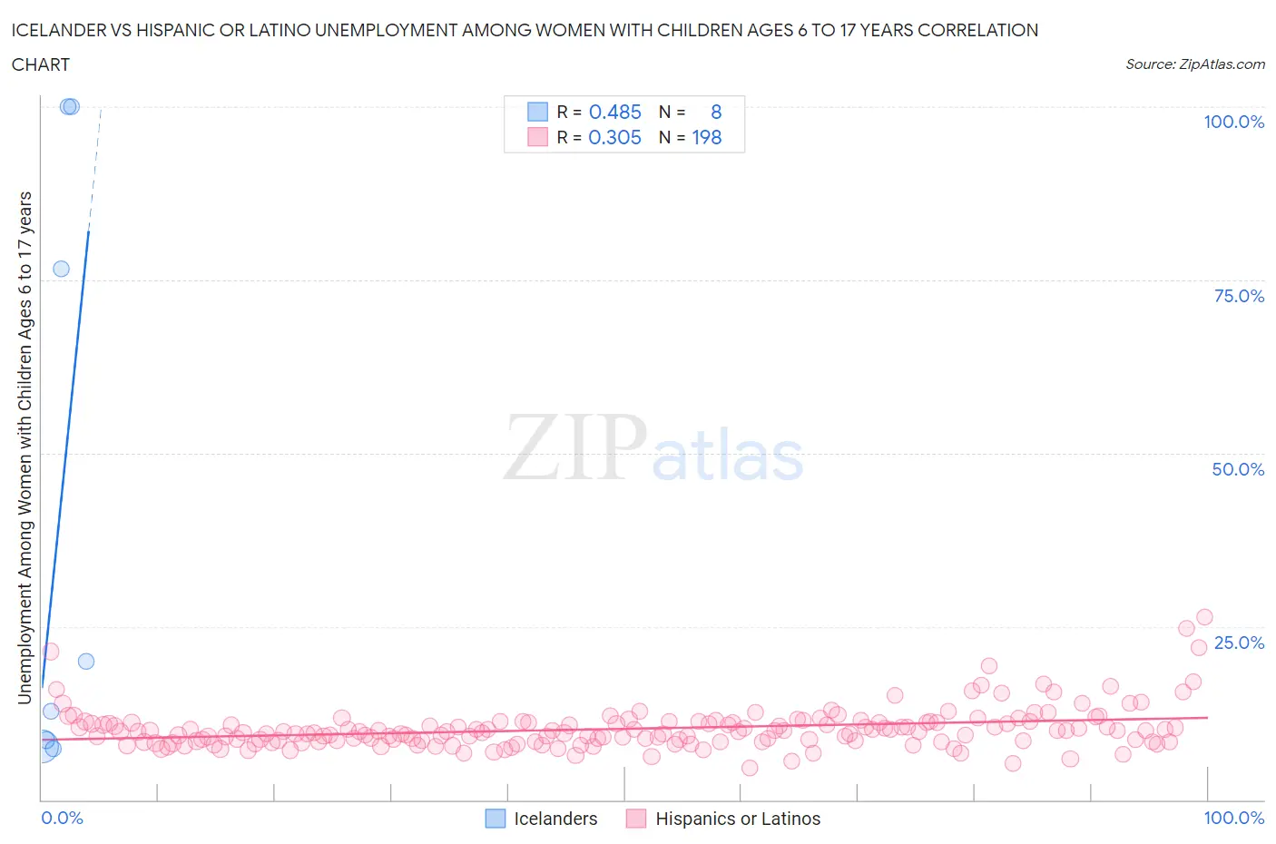 Icelander vs Hispanic or Latino Unemployment Among Women with Children Ages 6 to 17 years