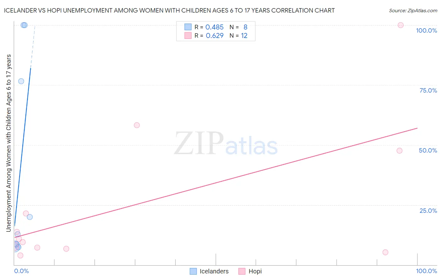 Icelander vs Hopi Unemployment Among Women with Children Ages 6 to 17 years