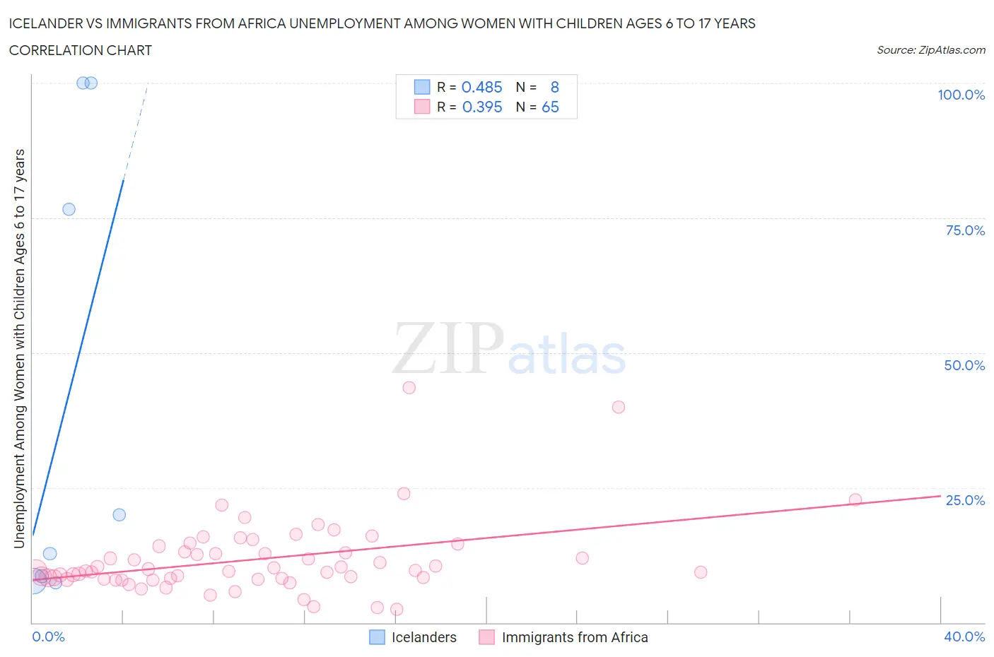 Icelander vs Immigrants from Africa Unemployment Among Women with Children Ages 6 to 17 years