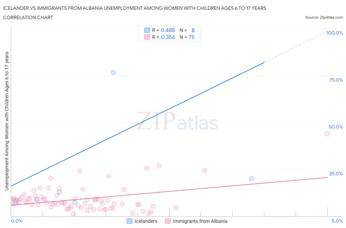 Icelander vs Immigrants from Albania Unemployment Among Women with Children Ages 6 to 17 years