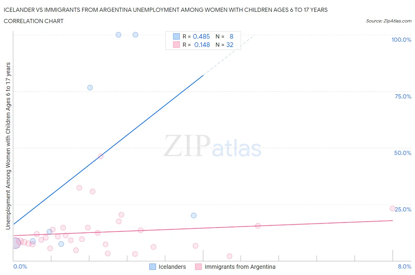 Icelander vs Immigrants from Argentina Unemployment Among Women with Children Ages 6 to 17 years