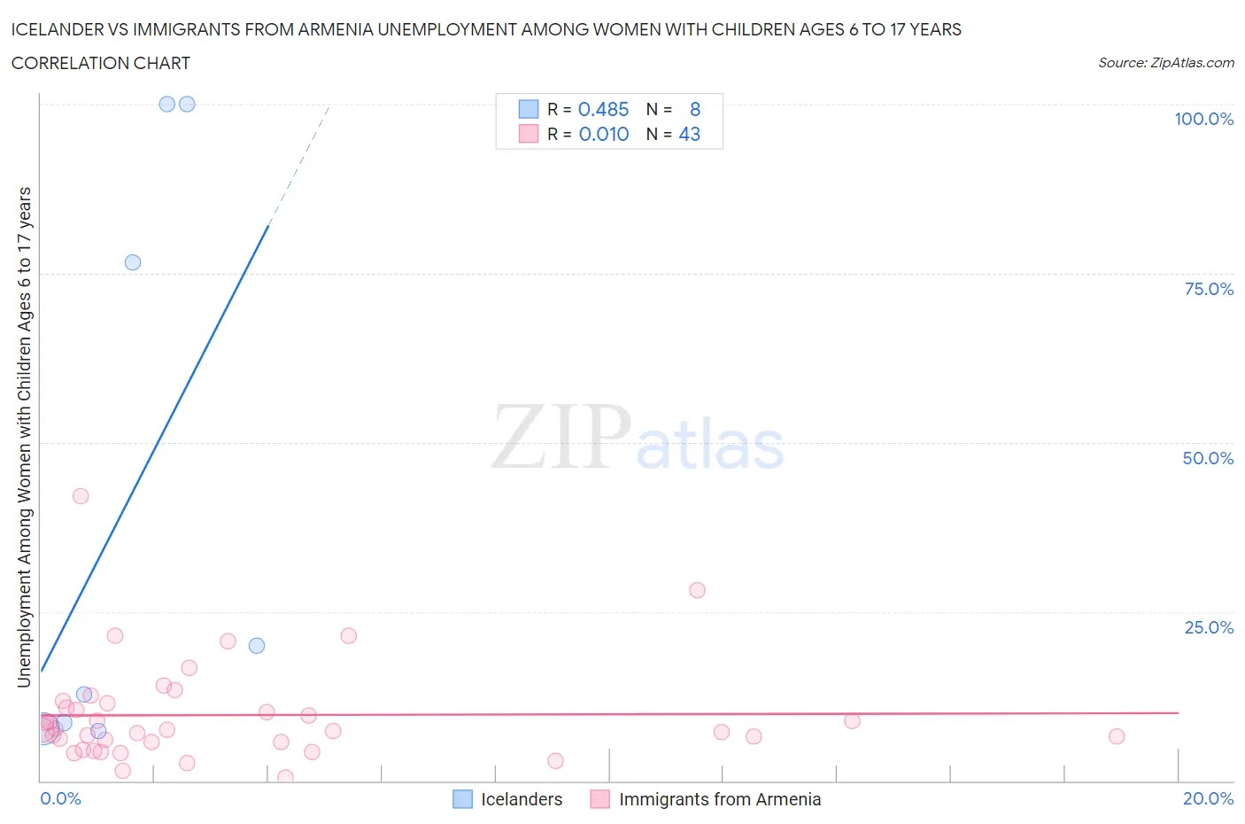 Icelander vs Immigrants from Armenia Unemployment Among Women with Children Ages 6 to 17 years