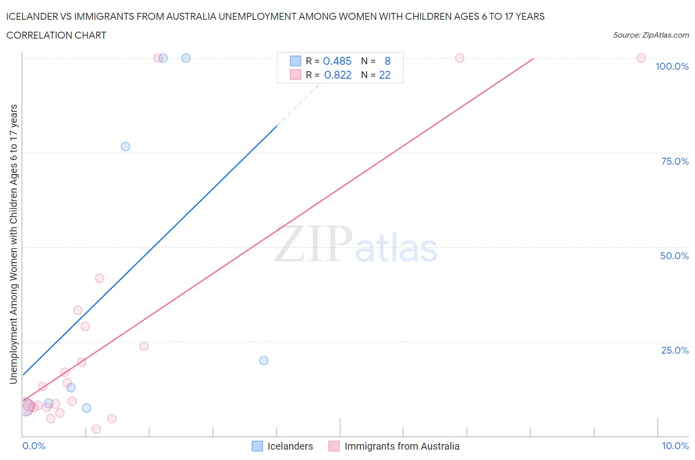 Icelander vs Immigrants from Australia Unemployment Among Women with Children Ages 6 to 17 years